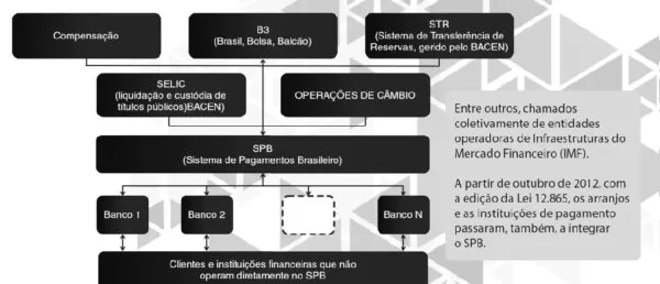 Sistema de Pagamentos Brasileiro (Mercado Financeiro, Ética e PLD)